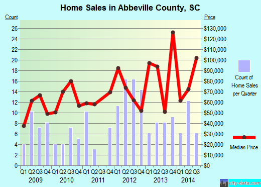 Abbeville County,SC real estate house value trend