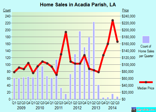 Acadia Parish,LA real estate house value trend