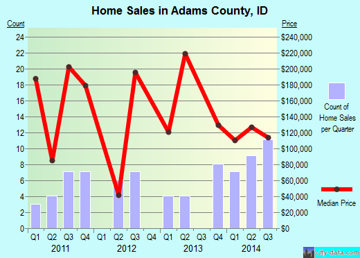 Adams County,ID real estate house value trend