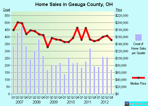 Geauga County,OH real estate house value trend