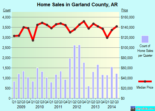 Garland County,AR real estate house value trend