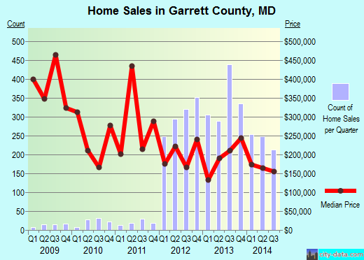 Garrett County,MD real estate house value trend