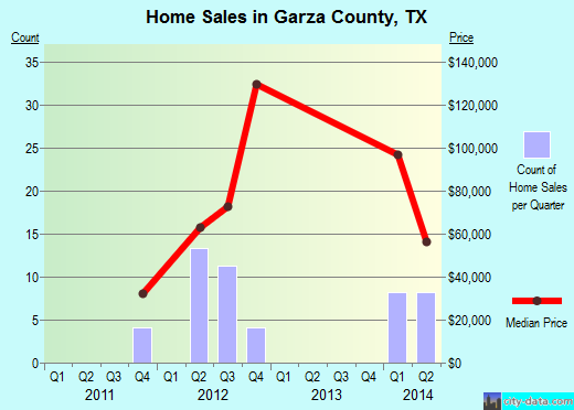 Garza County,TX real estate house value trend