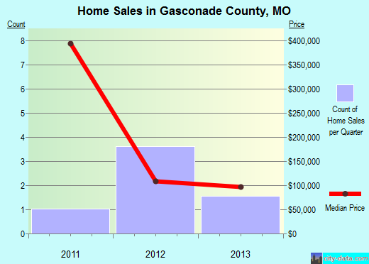 Georgetown County,SC real estate house value trend