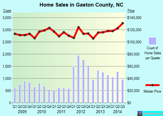 Gaston County,NC real estate house value trend