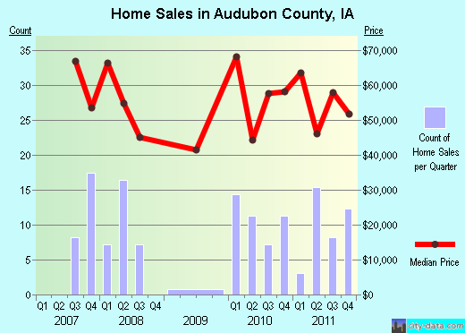 Audubon County,IA real estate house value trend