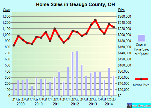 Gilchrist County,FL real estate house value trend