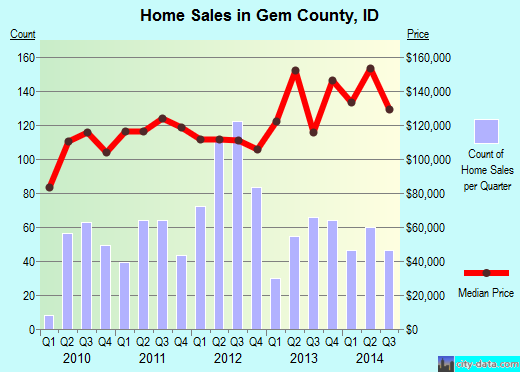 Gem County,ID real estate house value trend
