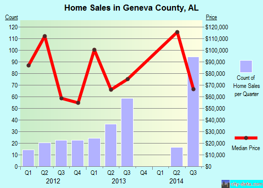 Geneva County,AL real estate house value trend