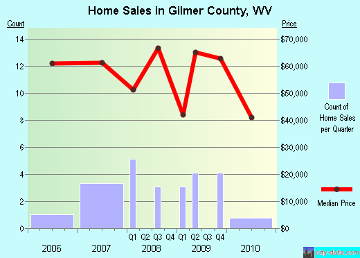 Gilmer County,WV real estate house value trend