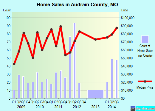 Auglaize County,OH real estate house value trend