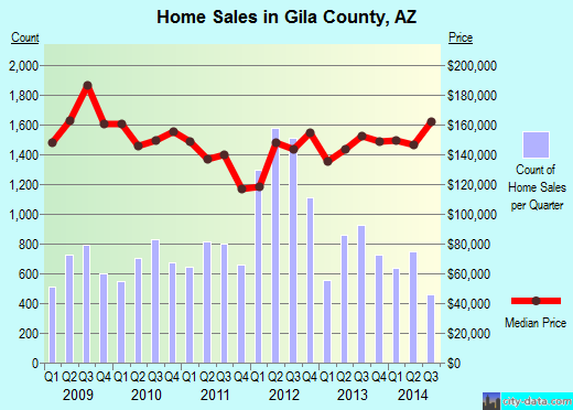 Gladwin County,MI real estate house value trend