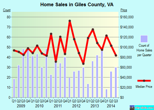 Gloucester County,NJ real estate house value trend