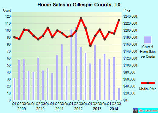 Gillespie County,TX real estate house value trend