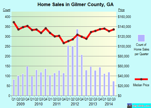 Gilmer County,GA real estate house value trend