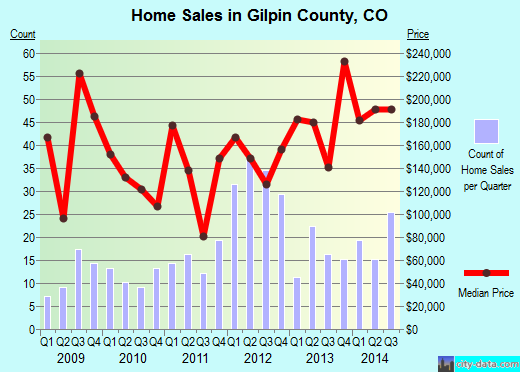 Gilpin County,CO real estate house value trend