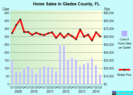 Gonzales County,TX real estate house value trend