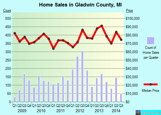 Gladwin County,MI real estate house value trend