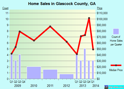 Goodhue County,MN real estate house value trend