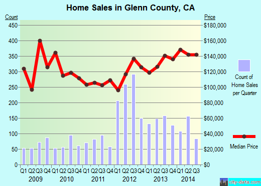 Glenn County,CA real estate house value trend