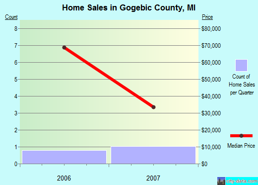 Gove County,KS real estate house value trend