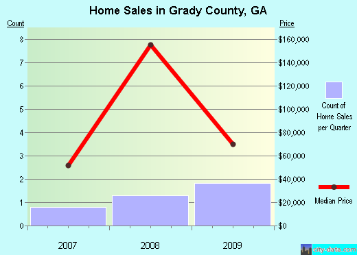 Grady County,GA real estate house value trend