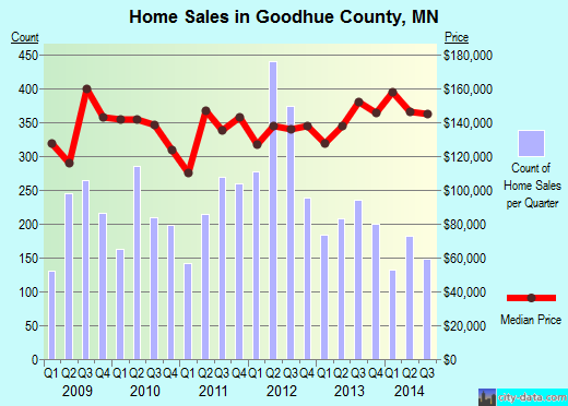 Goodhue County,MN real estate house value trend