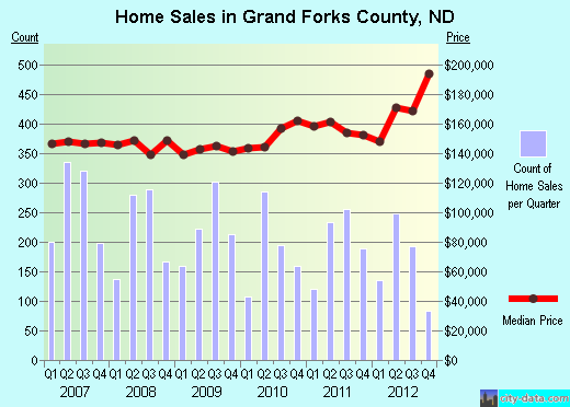 Grand Forks County,ND real estate house value trend