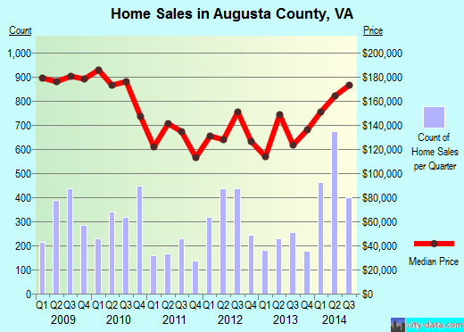 Augusta County,VA real estate house value trend