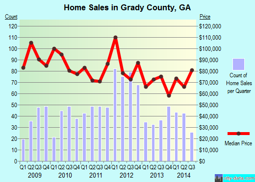 Grady County,GA real estate house value trend