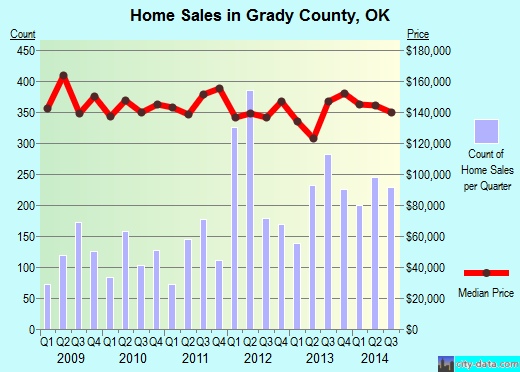 Grady County,OK real estate house value trend