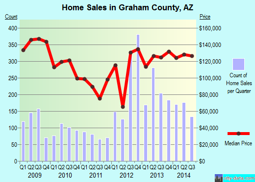 Graham County,AZ real estate house value trend