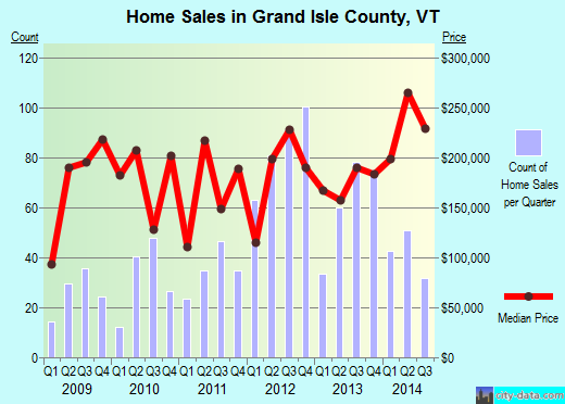 Grand Isle County,VT real estate house value trend