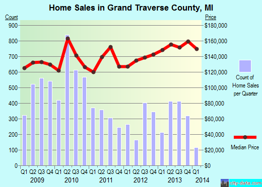 Grand Traverse County,MI real estate house value trend