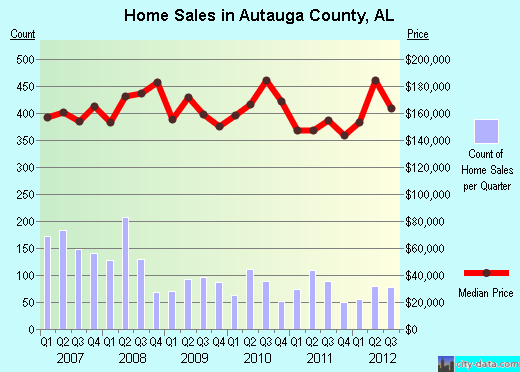 Autauga County,AL real estate house value trend