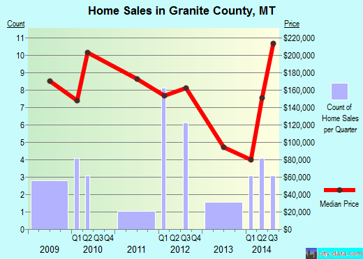 Grant County,OK real estate house value trend