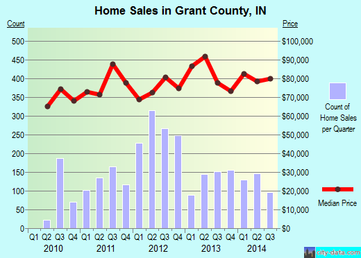 Grant County,IN real estate house value trend