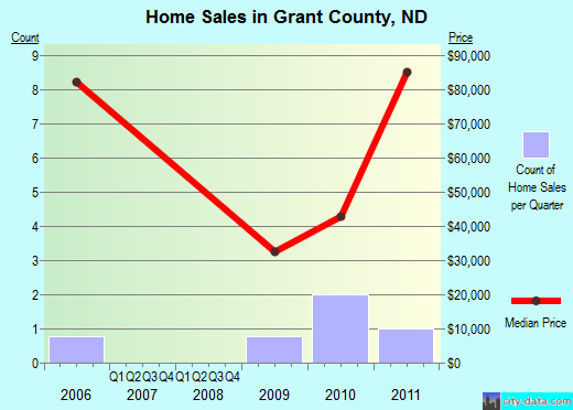 Gratiot County,MI real estate house value trend