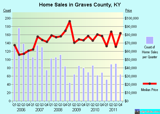 Graves County,KY real estate house value trend