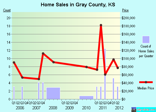 Gray County,KS real estate house value trend