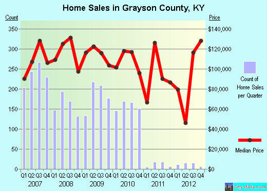 Grayson County,KY real estate house value trend