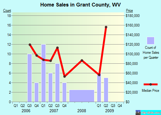 Grant County,WV real estate house value trend