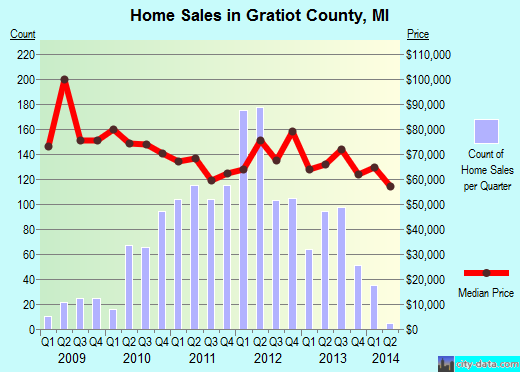 Green Lake County,WI real estate house value trend