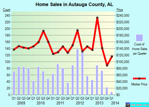 Autauga County,AL real estate house value trend