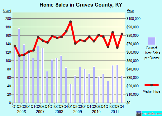 Graves County,KY real estate house value trend