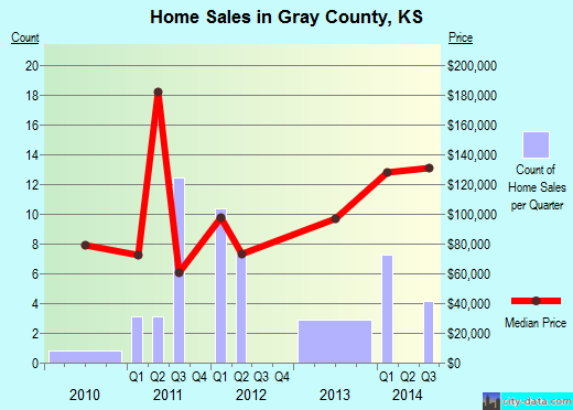 Green County,WI real estate house value trend