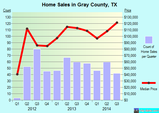 Greenbrier County,WV real estate house value trend