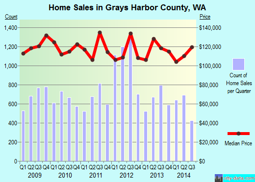 Grays Harbor County,WA real estate house value trend