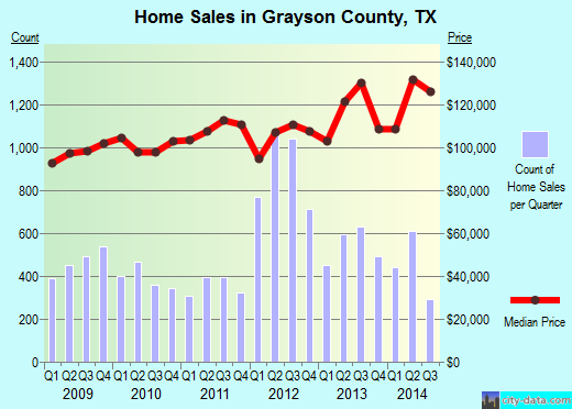 Grayson County,TX real estate house value trend