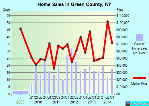 Greene County,MS real estate house value trend